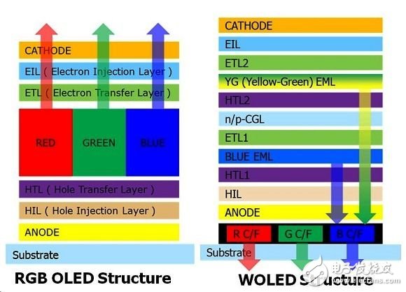  RGB OLED面板與White OLED面板結(jié)構(gòu)與發(fā)光發(fā)色方式之差異