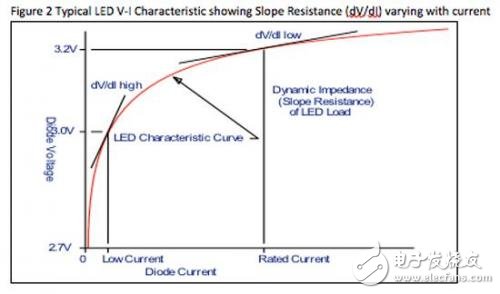 圖2 典型LED的伏安特性顯示斜率電阻不同電流