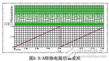 圖6 D/A轉(zhuǎn)換電路仿真波形