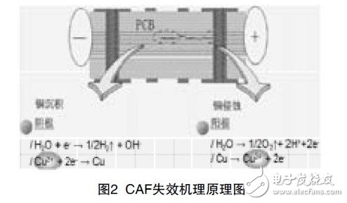 圖2 CAF失效機理原理圖