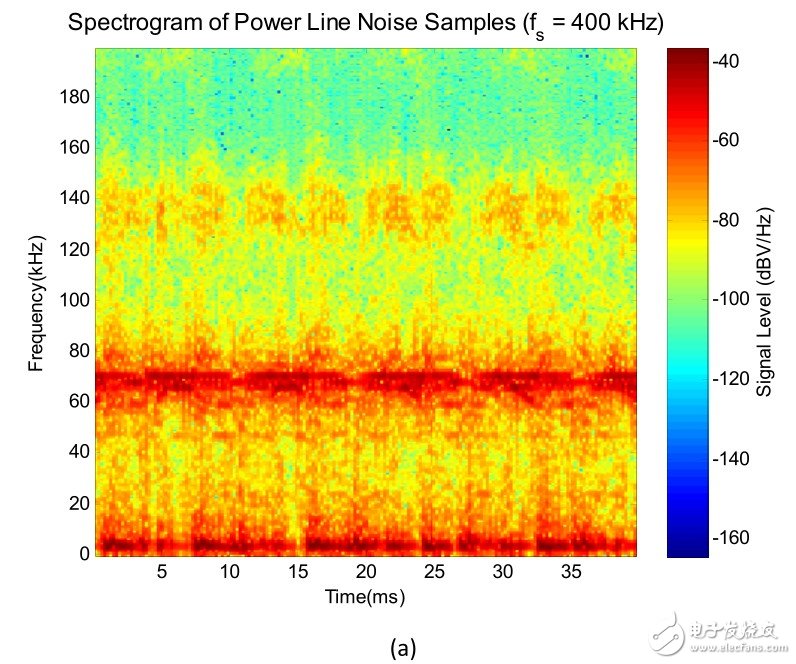 （a）原電線噪聲的時(shí)間頻率攝譜儀顯示了電線噪聲的復(fù)雜結(jié)構(gòu)。注意各種循環(huán)平穩(wěn)噪聲成分及其光譜內(nèi)容；