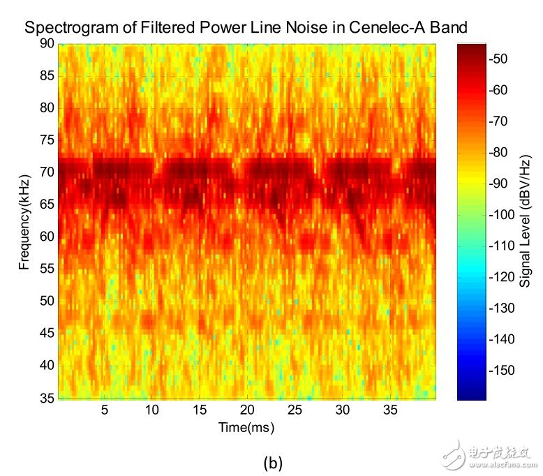 （b） G3-PLC 調(diào)制解調(diào)器所見(jiàn)的 Cenelec‐A頻段內(nèi)的電線噪聲。注意在62至72kHz的頻率范圍內(nèi)120/240Hz噪聲分量強(qiáng)50dB
