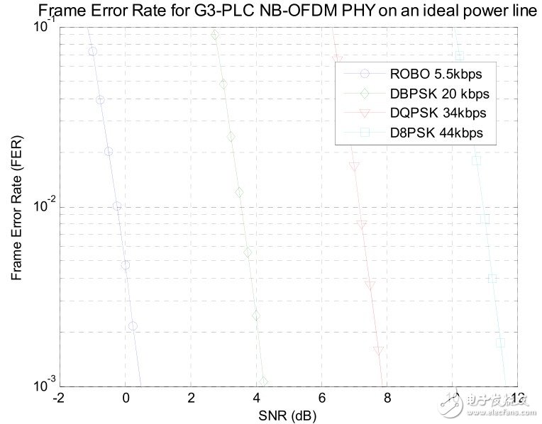 　圖6： 孤立清潔的電線上G3-PLC窄帶OFDM電線通信系統(tǒng)的誤幀率
