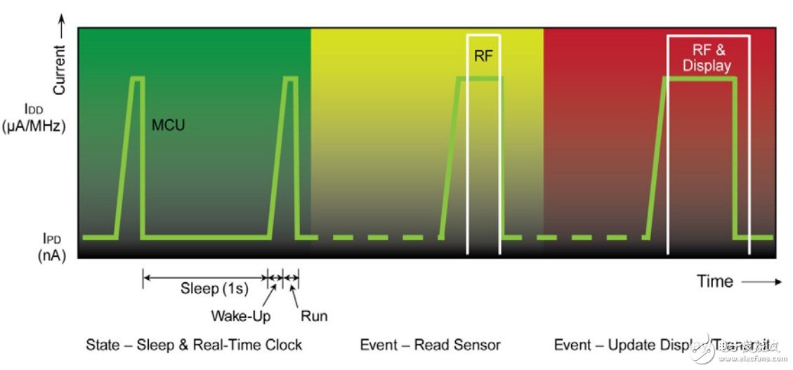 圖1 MCU電流消耗—時(shí)間曲線