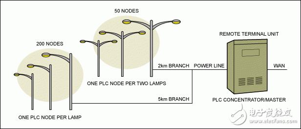 圖3. 采用PLC的市政路燈網(wǎng)絡(luò)示例。