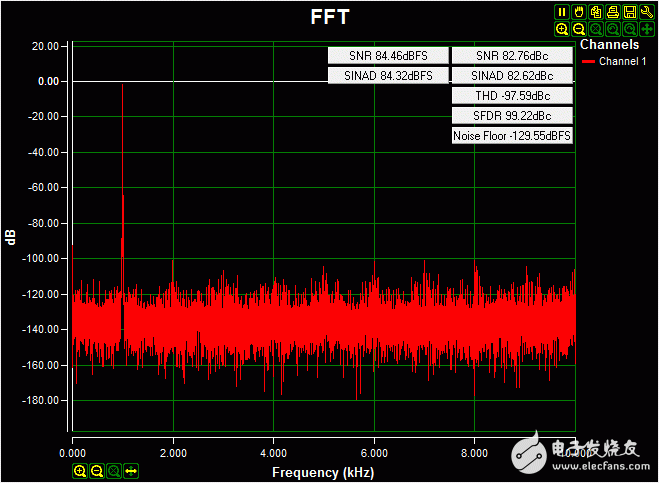 圖3. 采用在板上隔離電源供電時的交流FFT，輸入信號為0.2V-4.08V 1kHz正弦波，高阻輸入，采樣率20ksps，Blackman-Harris窗。