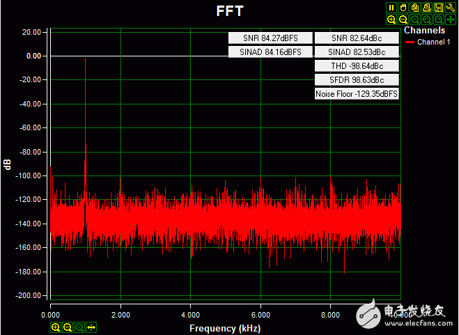 圖5. 外部電源供電時的交流FFT變換，0.2V-4.08V 1kHz正弦波輸入信號，高阻輸入，20ksps 采樣速率，Blackman-Harris窗。