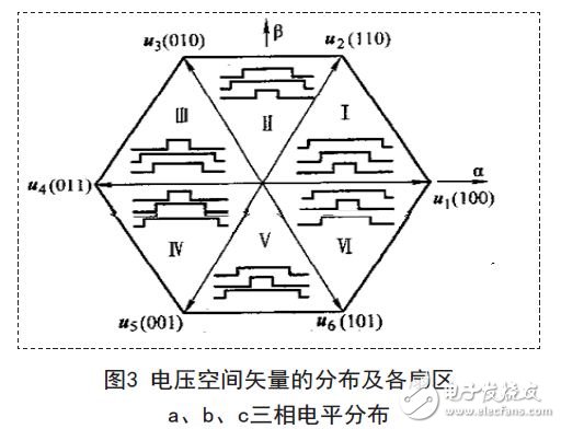 電壓空間矢量的分布及各扇區(qū)