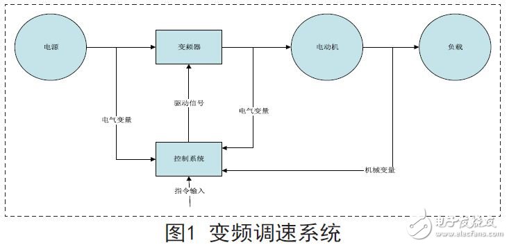 變頻調(diào)速系統(tǒng)