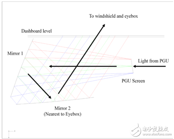圖 7 – HUD光學(xué)設(shè)計概念