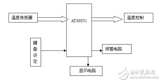 溫度控制器系統(tǒng)包括以下幾個主要部分