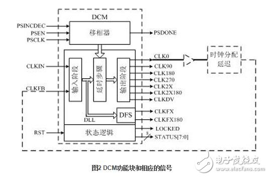 DCM 共由四部分組成