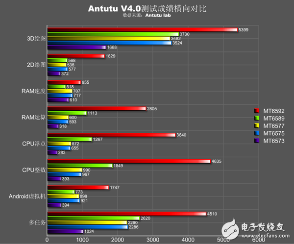 MTK也開(kāi)始主打自己芯片的特色方向——超低功耗