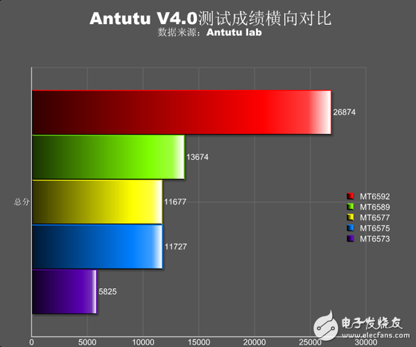 V4.0性能總分對比（MTK家族）