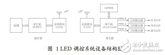 LED控制系統(tǒng)設(shè)備結(jié)構(gòu)圖