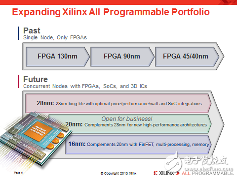 賽靈思產(chǎn)品戰(zhàn)略的轉(zhuǎn)變， 從FPGA 到All Programmalbe