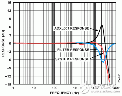 圖5. ADXL001 頻率響應(yīng)、濾波器頻率響應(yīng)和系統(tǒng)頻率響應(yīng)