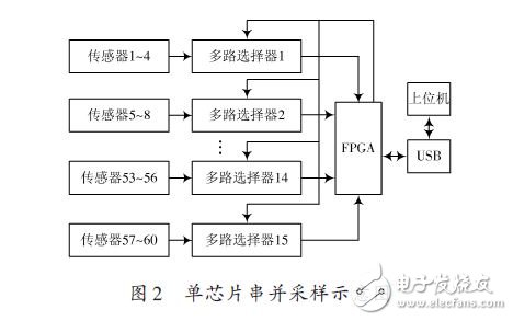 單芯片串并采樣示意圖