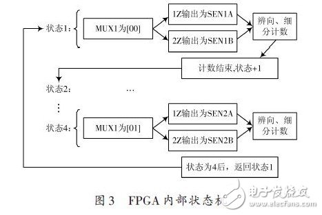 FPGA內(nèi)部狀態(tài)機