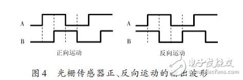 光柵傳感器正、反向運動的輸出波形