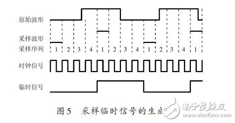 采樣臨時信號的生成