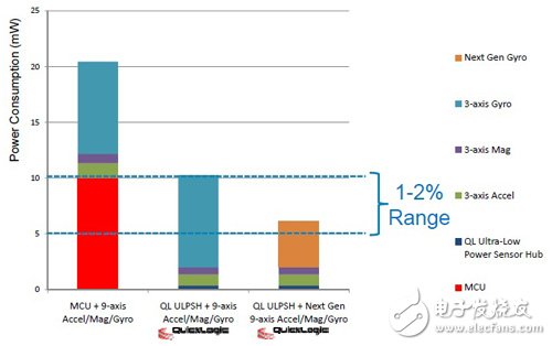 圖4 九軸MEMS與Sensor Hub搭配方案功耗比較　資料來源：QuickLogic