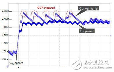 圖1：添加OVP功能在啟動(dòng)時(shí)消除過壓應(yīng)力