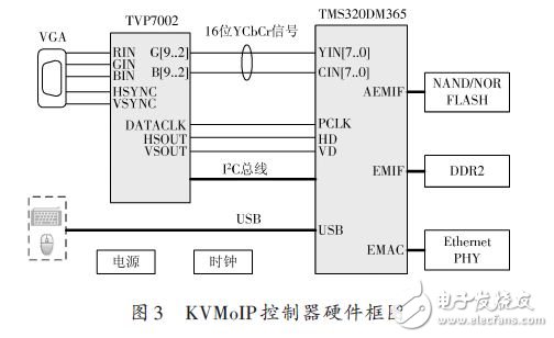 KVMoIP 控制器硬件框圖