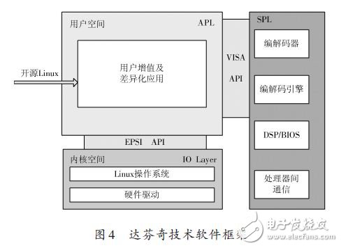 達(dá)芬奇技術(shù)軟件框架