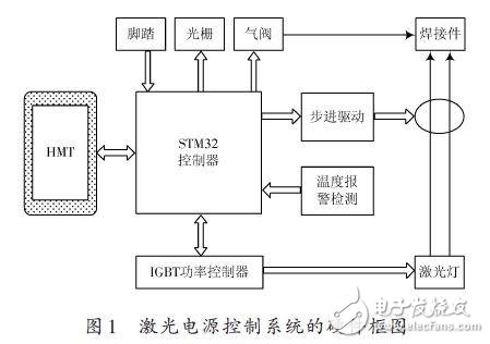 激光電源控制系統(tǒng)的硬件框圖