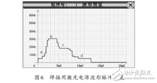 焊接用激光電源波形脈沖預(yù)覽