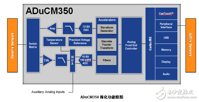 ADuCM350：16位低功耗醫(yī)療保健用片上計量儀