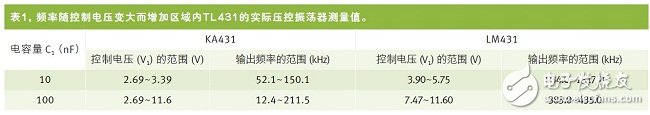 采用TL431基準(zhǔn)的壓控振蕩器