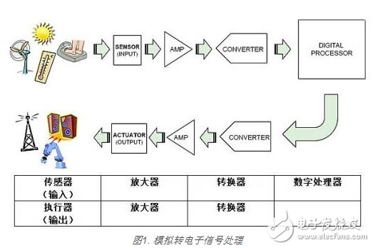 了解模擬世界中的放大器