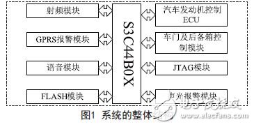 基于ARM的汽車射頻識別防盜系統(tǒng)的設(shè)計方案