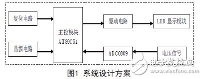 系統(tǒng)設(shè)計(jì)方案