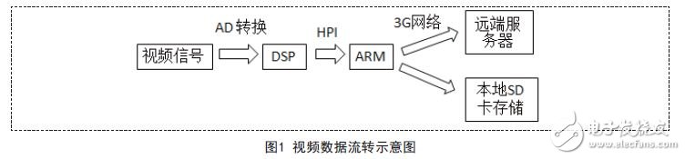 視頻數(shù)據(jù)流轉(zhuǎn)示意圖