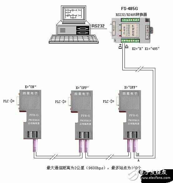 最大通信距離為2公里（9600bps時），最多站點數(shù)量為160個