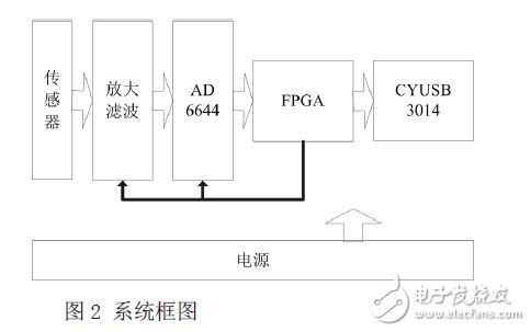 系統(tǒng)的功能框圖