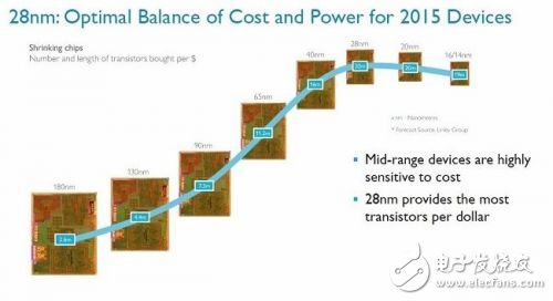 　F1：28納米仍為2015年移動(dòng)設(shè)備的首選工藝