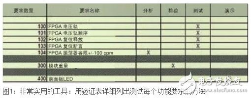 如何調(diào)試數(shù)字硬件設(shè)計(jì)？