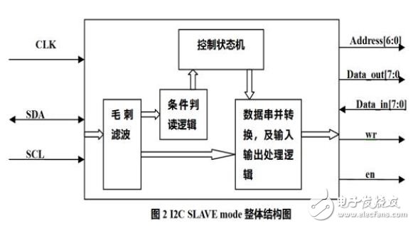 I2C SLAVEmode 整體結(jié)構(gòu)圖