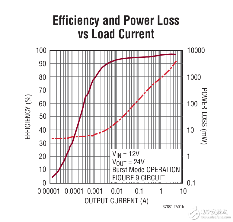 LTC3788-1：高效率雙通道12V/24V升壓型轉(zhuǎn)換器電路圖 Efficiency and Power Loss vs Load Current