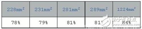 搞定PCB布局設(shè)計的關(guān)鍵技巧