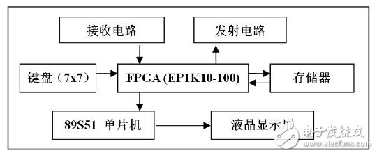 學(xué)習(xí)器硬件結(jié)構(gòu)