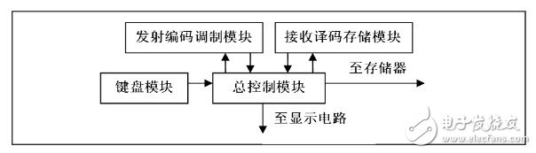 FPGA內(nèi)部結(jié)構(gòu)