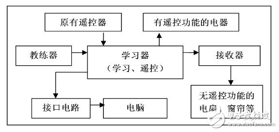 硬件系統(tǒng)總體框圖