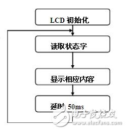 LCD顯示軟件流程