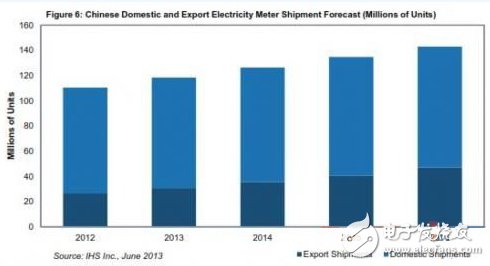 國內(nèi)電表出貨量