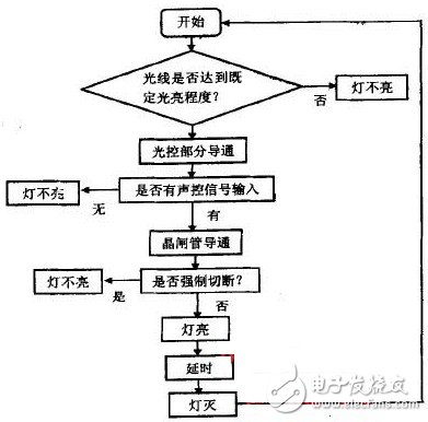 總體設(shè)計(jì)流程圖